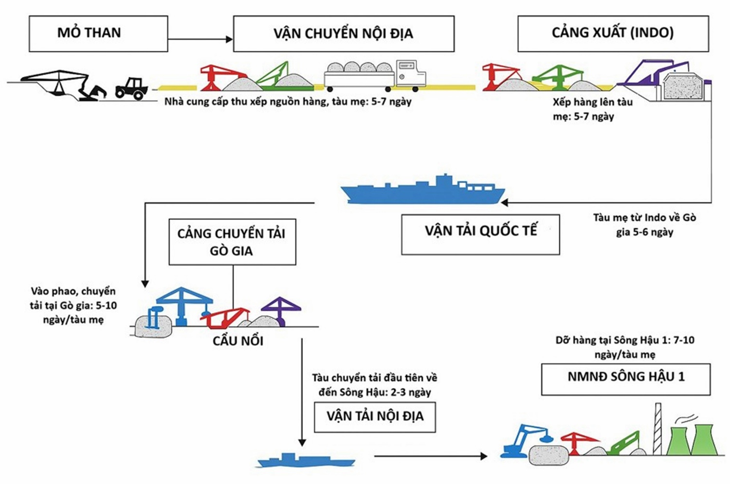 Quản lý nhiên liệu than – “chìa khóa” nâng cao hiệu năng tại NMNĐ Sông Hậu 1 Quản lý nhiên liệu than – “chìa khóa” nâng cao hiệu năng tại NMNĐ Sông Hậu 1