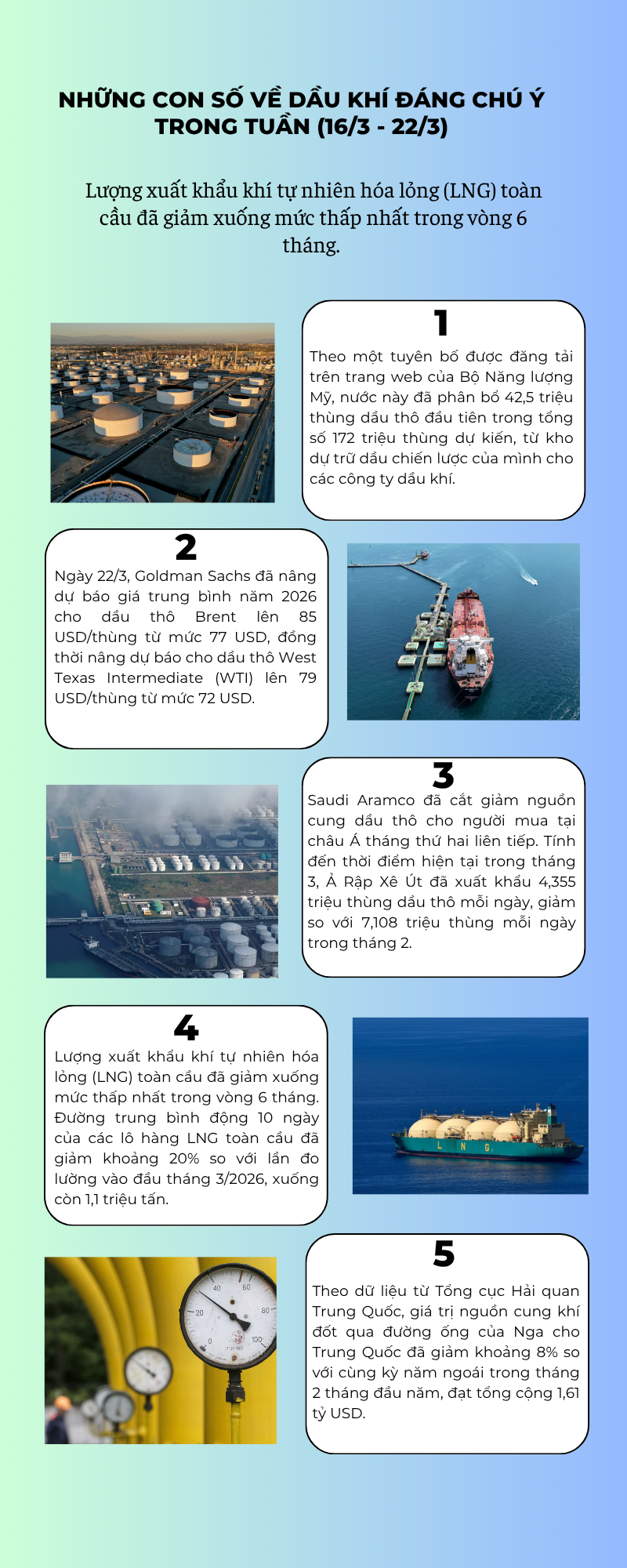 [Infographic] Những con số về dầu khí đáng chú ý trong tuần (16/3 - 22/3)