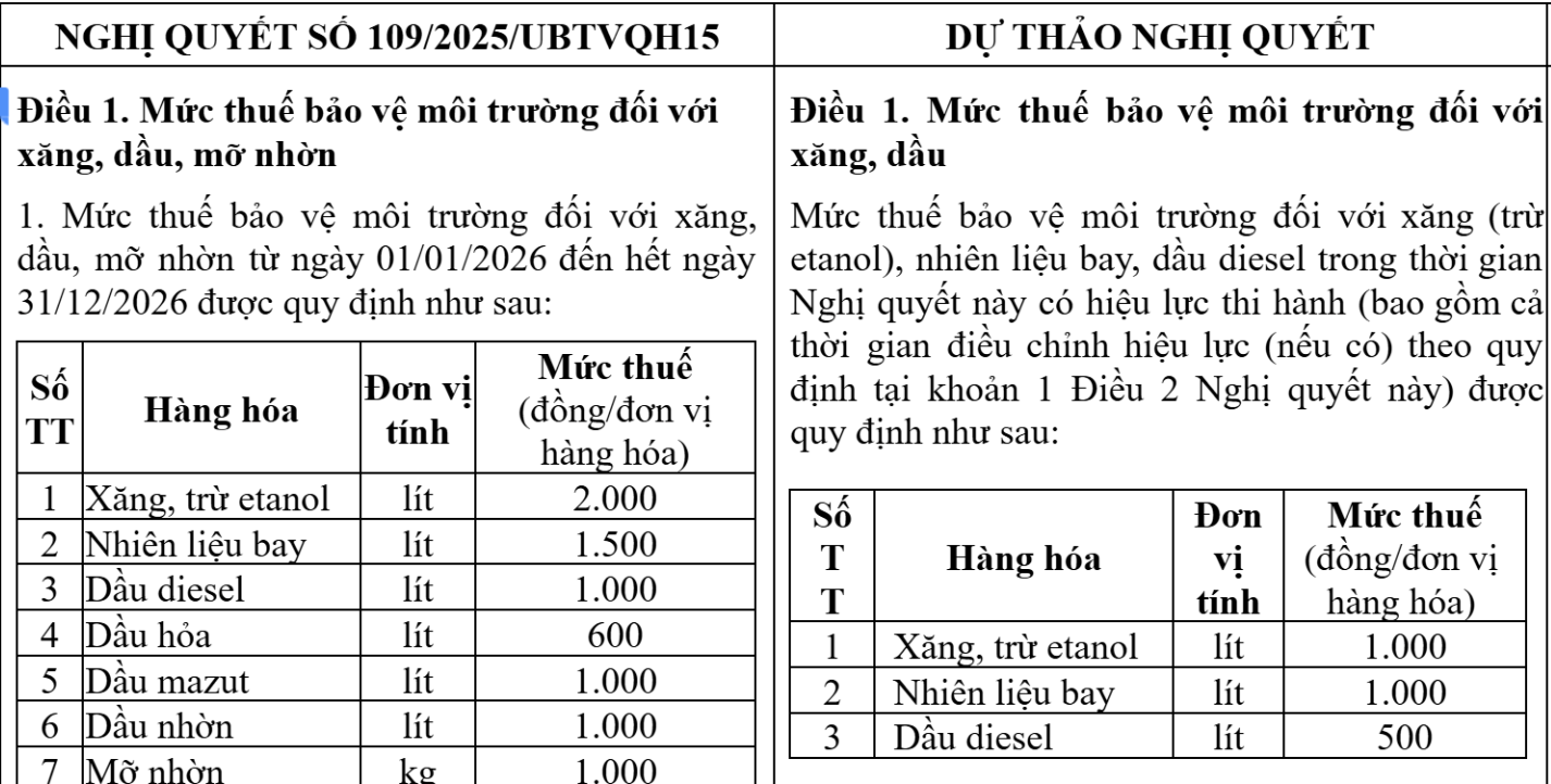 Bộ Tài chính đề xuất giảm thuế môi trường với xăng, dầu đến ngày 30/6/2026