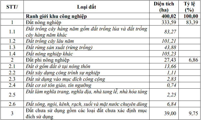 Đà Nẵng: Sắp hình thành KCN Hòa Ninh 400ha, đón đầu nguồn điện LNG Đà Nẵng: Dự án KCN Hòa Ninh đón đầu nguồn điện LNG