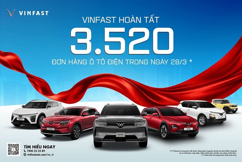 VinFast lập kỷ lục vô tiền khoáng hậu khi hoàn tất 3.520 đơn đặt hàng ô tô điện trong một ngày VinFast lập kỷ lục