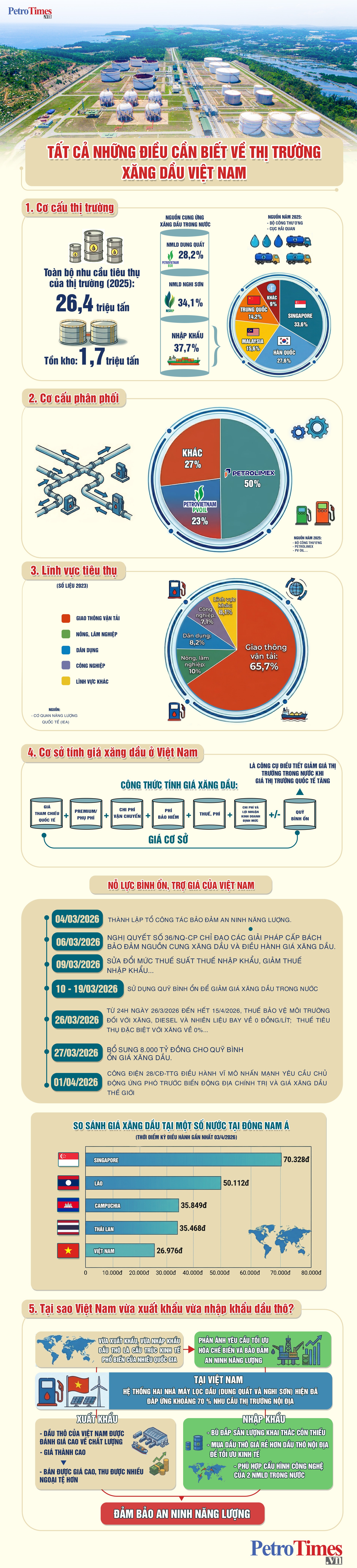 [Infographic] Tất cả những điều cần biết về thị trường xăng dầu Việt Nam