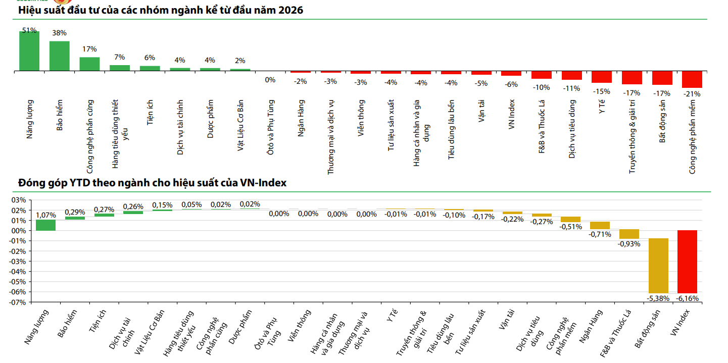 VDSC: Nhóm doanh nghiệp dầu khí - năng lượng tăng trưởng mạnh nhất trong quý I/2026