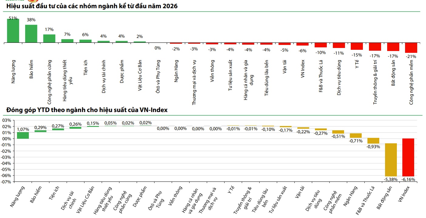 VDSC: Nhóm doanh nghiệp dầu khí - năng lượng tăng trưởng mạnh nhất trong quý I/2026