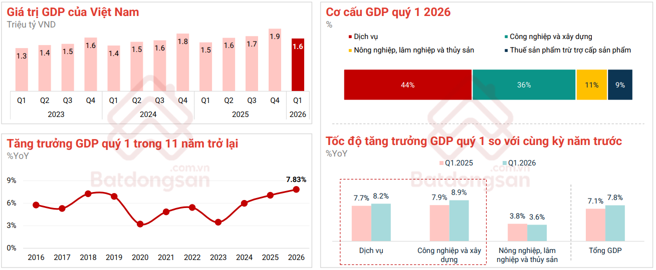 Thị trường bất động sản quý I/2026: Phân hóa trong vận hội mới Thị trường bất động sản quý 1/2026: Phân hóa trong vận hội mới
