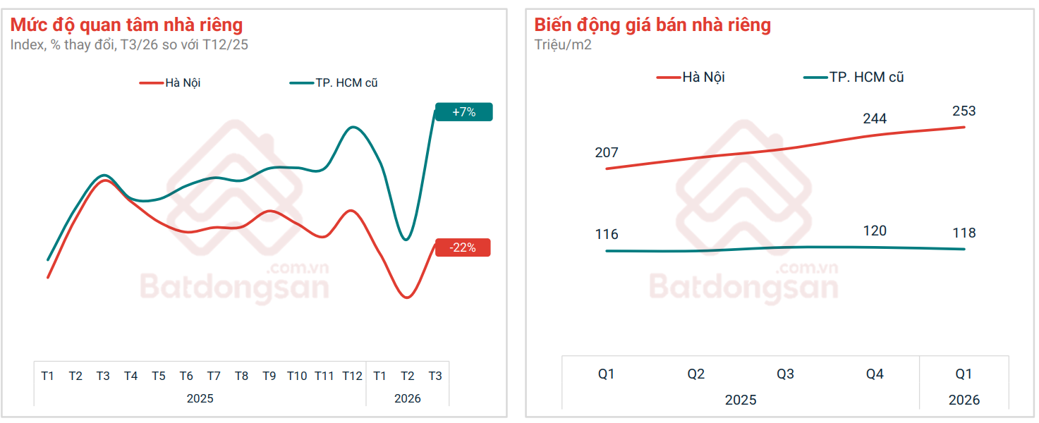 Chung cư dẫn dắt, đất nền “nhạy” với biến động, nhà riêng phân hóa theo áp lực giá Chung cư dẫn dắt, đất nền “nhạy” với biến động, nhà riêng phân hóa theo áp lực giá