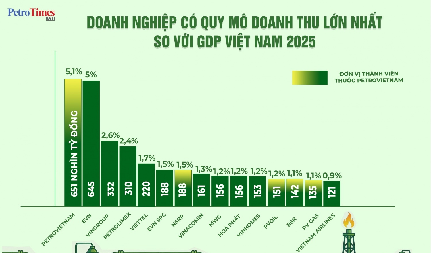 Petrovietnam và hệ sinh thái đóng góp nổi bật vào tăng trưởng GDP đất nước