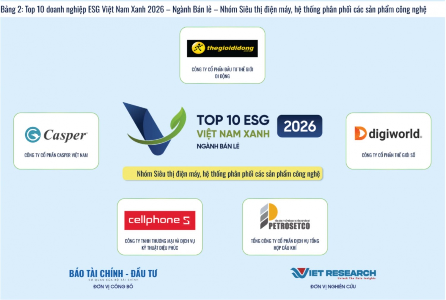 PETROSETCO vào Top 10 Doanh nghiệp ESG Việt Nam Xanh 2026 - Ngành Bán lẻ