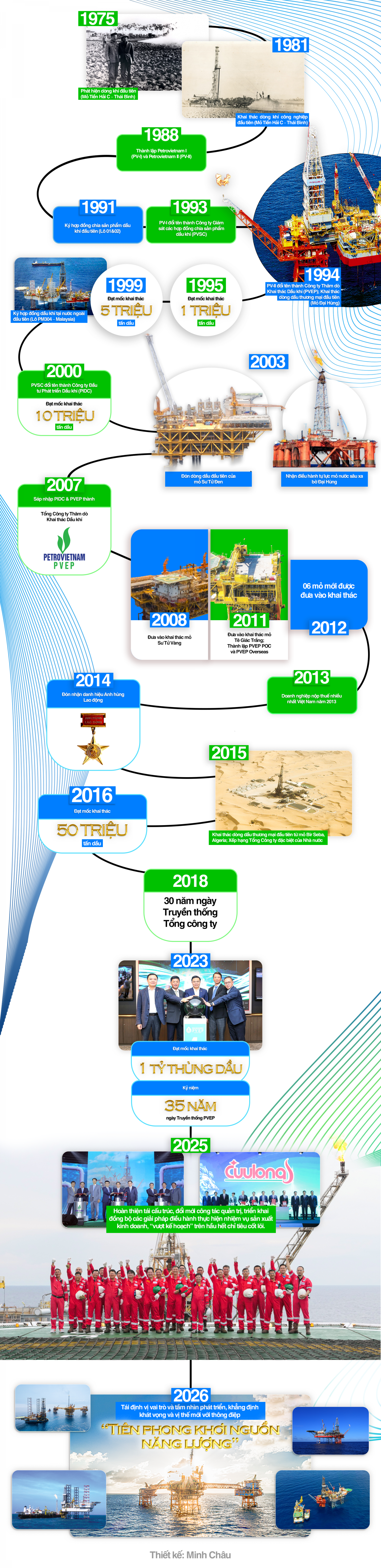 [Infographic] Các dấu mốc trên hành trình phát triển của PVEP
