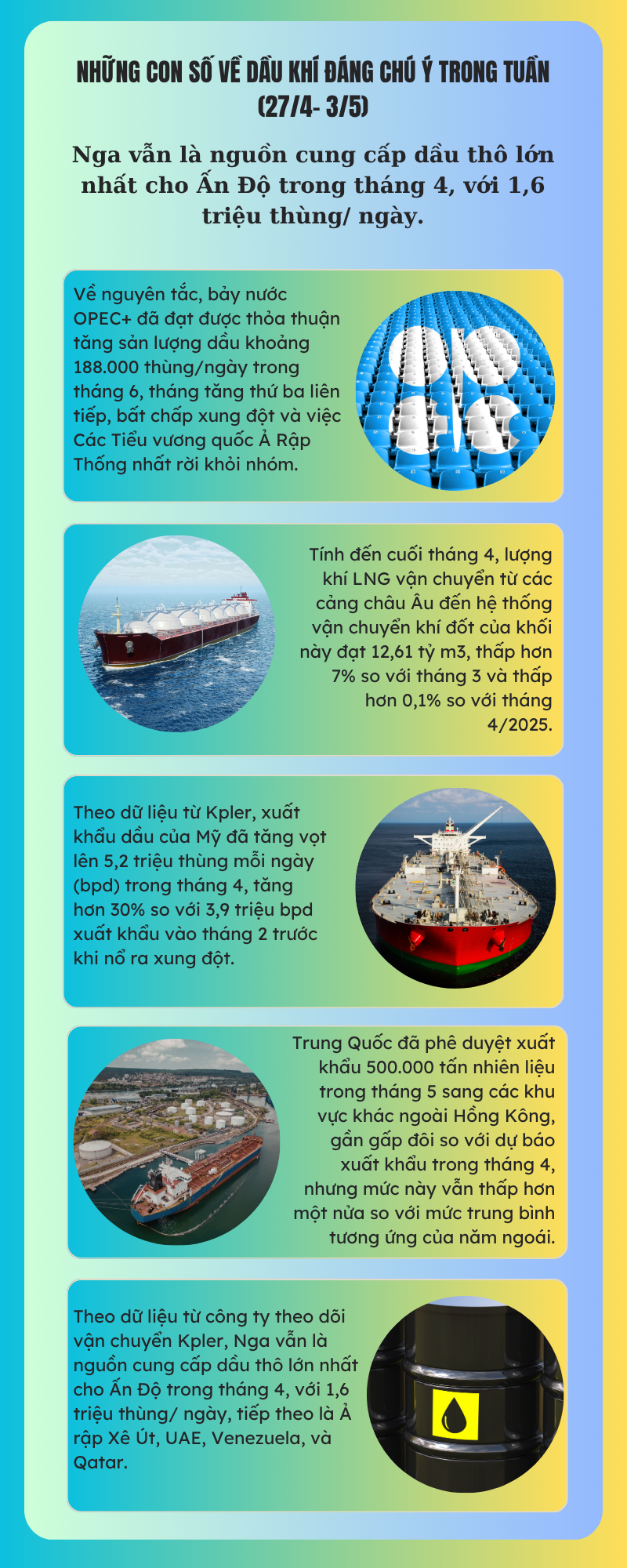 [Infographic] Những con số về dầu khí đáng chú ý trong tuần (27/4 - 3/5)