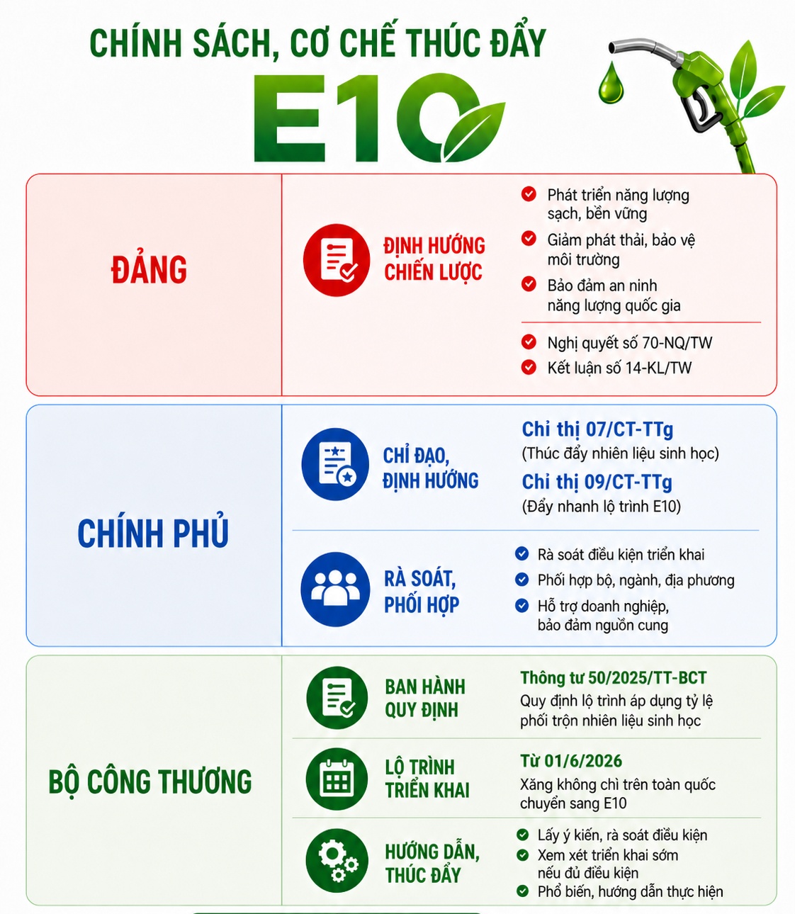 Bài 2: Cơ chế mở lối, Petrovietnam tiên phong triển khai lộ trình E10
