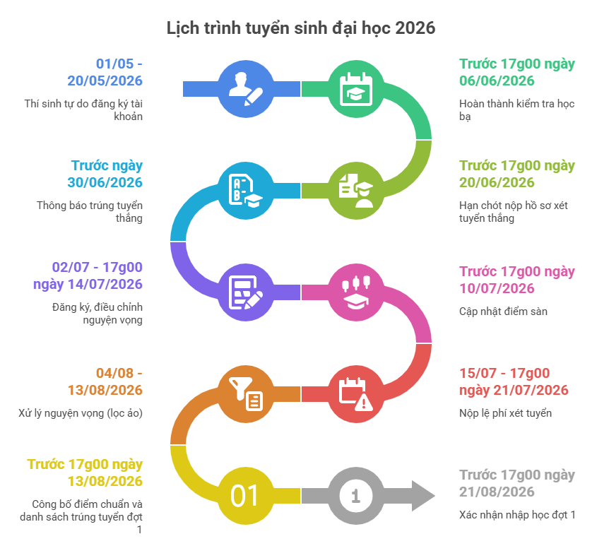 Tuyển sinh đại học 2026: Siết điều kiện đầu vào, giới hạn 15 nguyện vọng