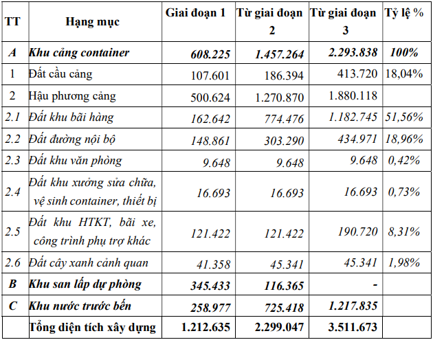 TP HCM chấp thuận đầu tư cảng Cái Mép Hạ hơn 50.800 tỷ đồng
