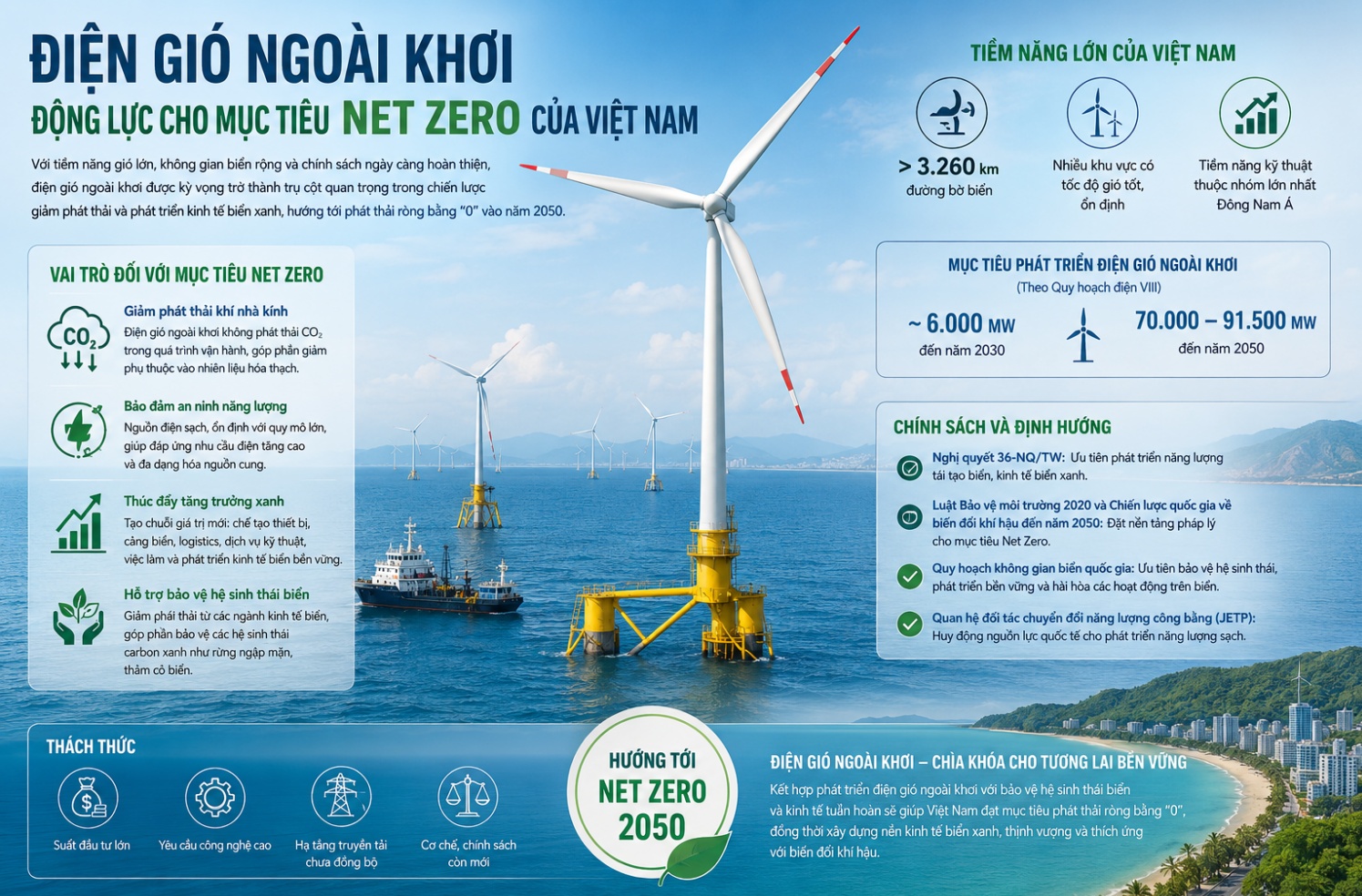 Điện gió ngoài khơi: “Trụ cột xanh” cho mục tiêu Net Zero của Việt Nam