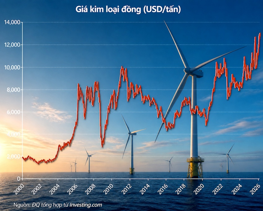 Đồng - “kim loại của tương lai” bước vào chu kỳ mới