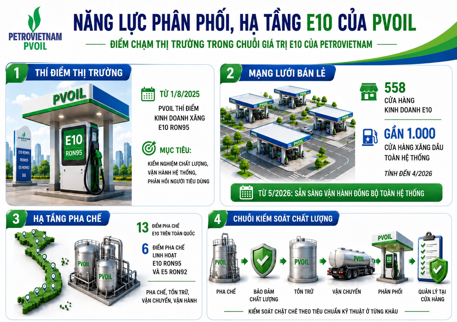 Bài 5: E10 và hành trình từ năng lực triển khai đến niềm tin thị trường Bài 5: E10 và hành trình từ năng lực triển khai đến niềm tin thị trường