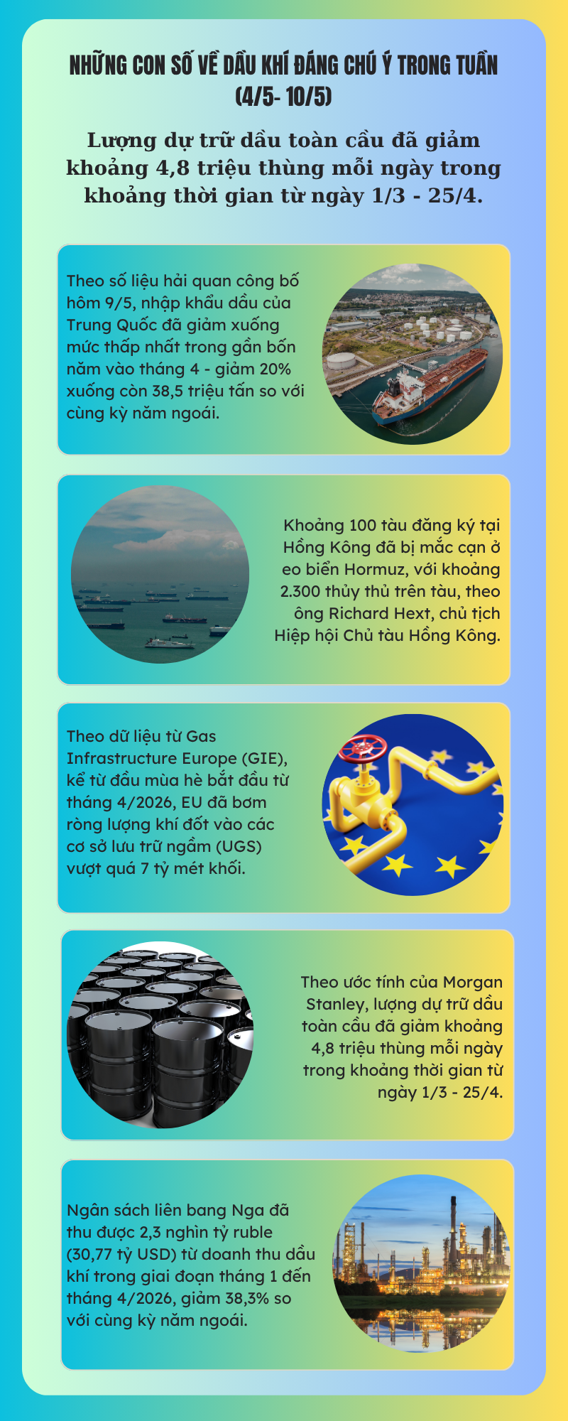 [Infographic] Những con số về dầu khí đáng chú ý trong tuần (4/5 - 10/5)