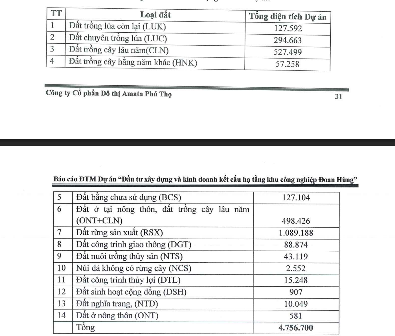 Amata Phú Thọ lên kế hoạch xây dựng Khu công nghiệp Đoan Hùng gần 5.000 tỷ đồng