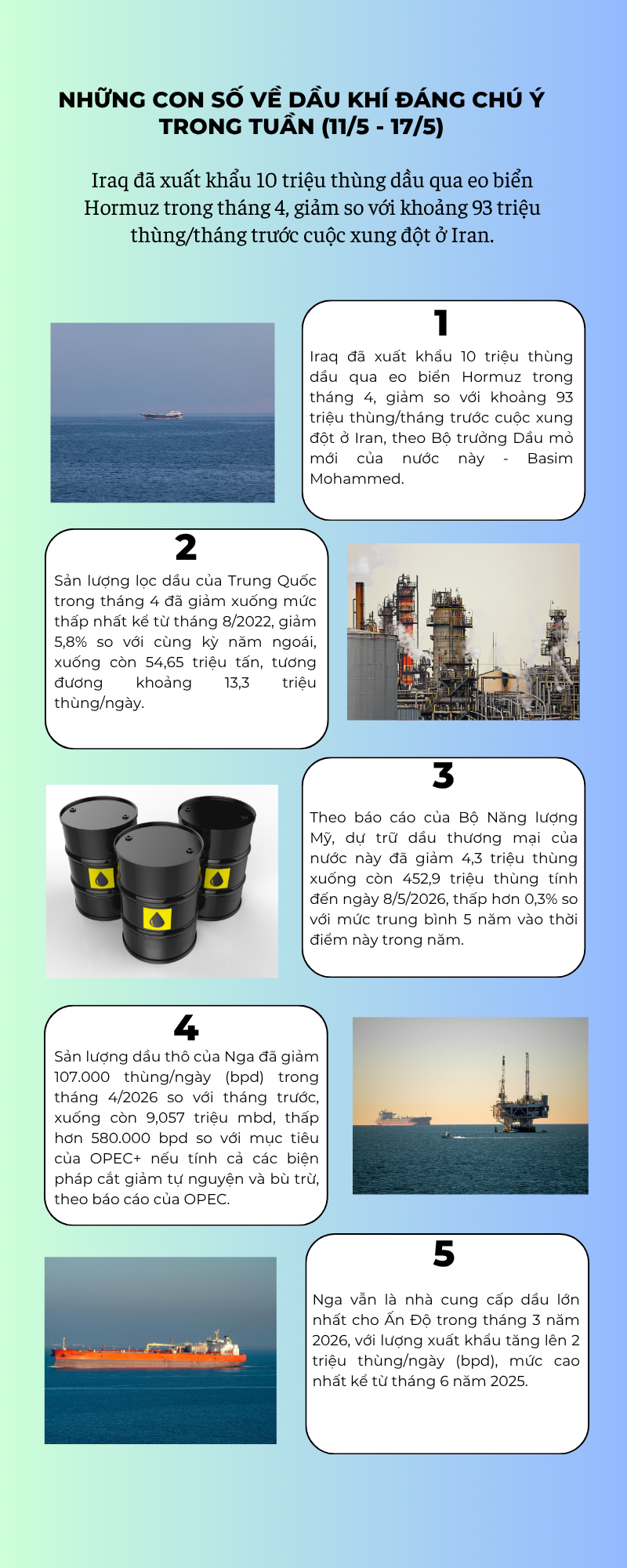 [Infographic] Những con số về dầu khí đáng chú ý trong tuần (11/5 - 17/5)