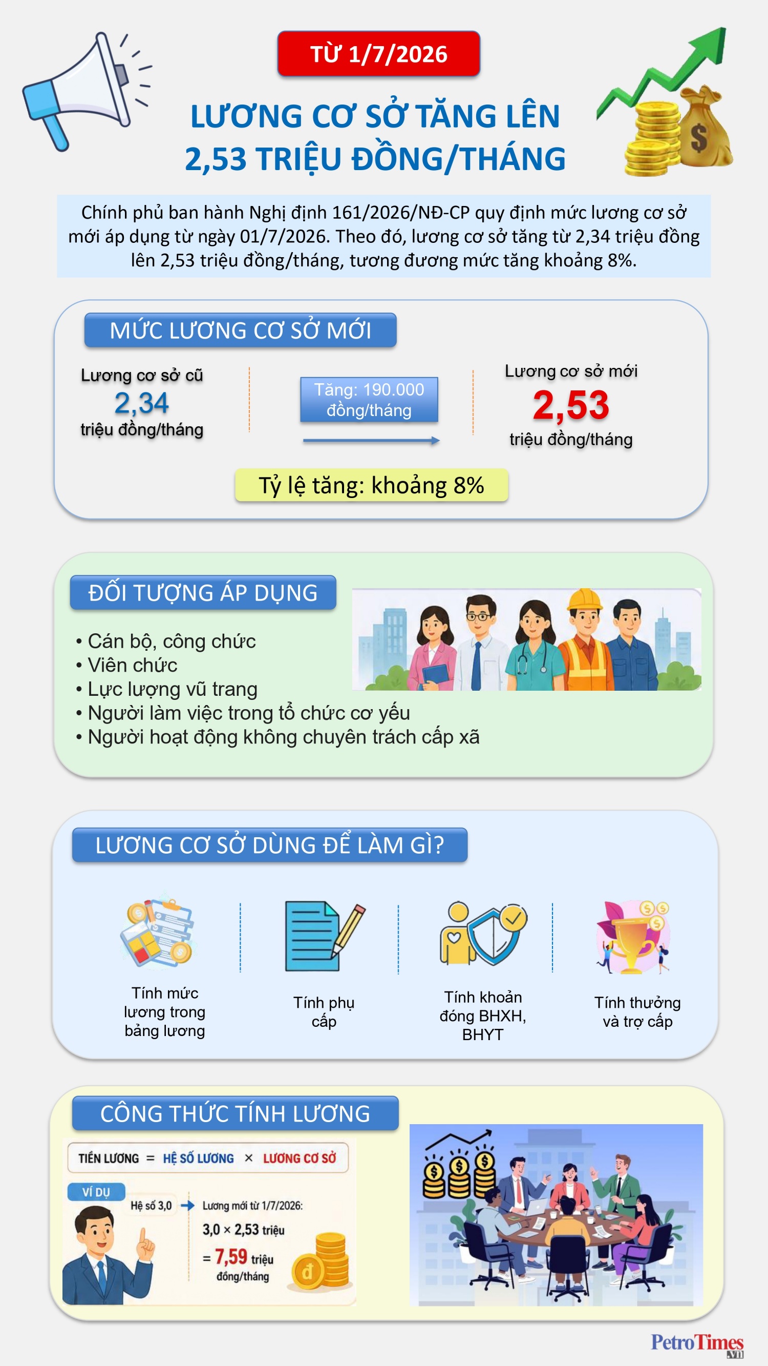 [Infographic] Chính thức tăng lương cơ sở từ 1/7/2026