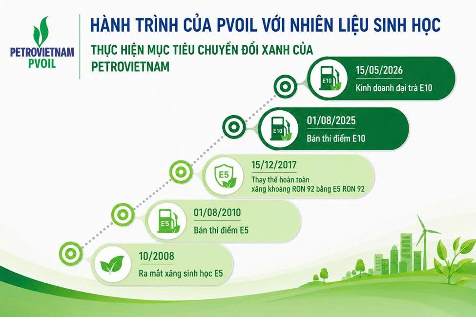 PVOIL: Hành trình đưa nhiên liệu sinh học vào cuộc sống PVOIL: Hành trình đưa nhiên liệu sinh học vào cuộc sống