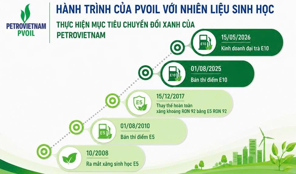 PVOIL: Hành trình đưa nhiên liệu sinh học vào cuộc sống
