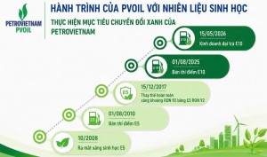 PVOIL: Hành trình đưa nhiên liệu sinh học vào cuộc sống