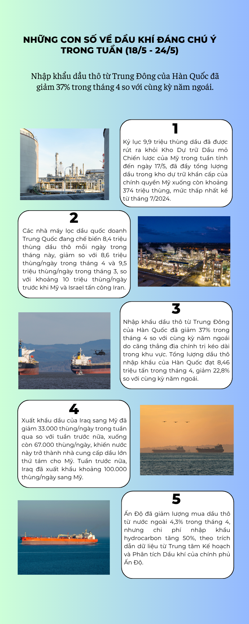 [Infographic] Những con số về dầu khí đáng chú ý trong tuần (18/5 - 24/5)