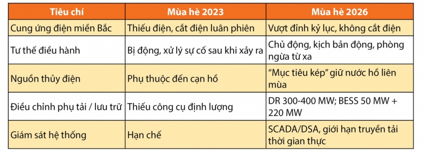 Nắng nóng phá kỷ lục phụ tải lịch sử và kỳ tích bảo đảm điện hè 2026 - Bài 1: Bản lĩnh điều hành Nắng nóng phá kỷ lục phụ tải lịch sử và kỳ tích bảo đảm điện hè 2026 - Bài 1: Bản lĩnh điều hành