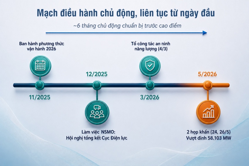 Nắng nóng phá kỷ lục phụ tải lịch sử và kỳ tích bảo đảm điện hè 2026: Bài 2 - Từ xử lý đơn lẻ sang quản trị rủi ro và biến động tổng thể Nắng nóng phá kỷ lục phụ tải lịch sử và kỳ tích bảo đảm điện hè 2026: Bài 2 - Từ xử lý đơn lẻ sang quản trị rủi ro và biến động tổng thể