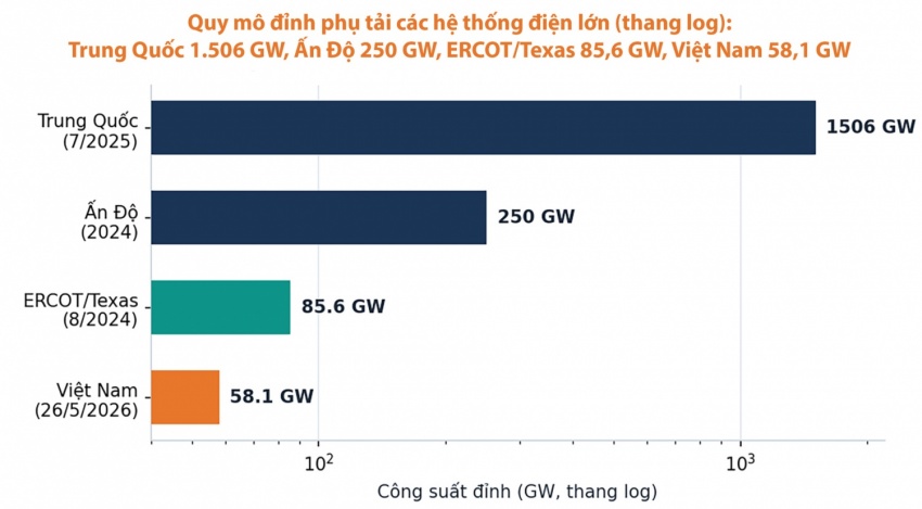 Nắng nóng phá kỷ lục phụ tải lịch sử và kỳ tích bảo đảm điện hè 2026 - Bài 1: Bản lĩnh điều hành Nắng nóng phá kỷ lục phụ tải lịch sử và kỳ tích bảo đảm điện hè 2026 - Bài 1: Bản lĩnh điều hành