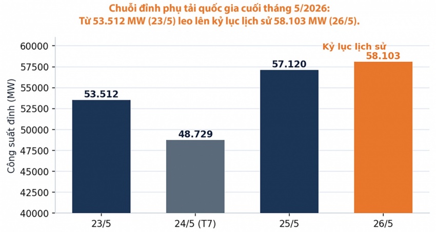 Nắng nóng phá kỷ lục phụ tải lịch sử và kỳ tích bảo đảm điện hè 2026 - Bài 1: Bản lĩnh điều hành Nắng nóng phá kỷ lục phụ tải lịch sử và kỳ tích bảo đảm điện hè 2026 - Bài 1: Bản lĩnh điều hành