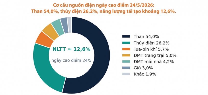 Nắng nóng phá kỷ lục phụ tải lịch sử và kỳ tích bảo đảm điện hè 2026 - Bài 1: Bản lĩnh điều hành Nắng nóng phá kỷ lục phụ tải lịch sử và kỳ tích bảo đảm điện hè 2026 - Bài 1: Bản lĩnh điều hành