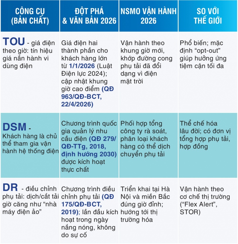 Nắng nóng phá kỷ lục phụ tải lịch sử và kỳ tích bảo đảm điện hè 2026: Bài 2 - Từ xử lý đơn lẻ sang quản trị rủi ro và biến động tổng thể Nắng nóng phá kỷ lục phụ tải lịch sử và kỳ tích bảo đảm điện hè 2026: Bài 2 - Từ xử lý đơn lẻ sang quản trị rủi ro và biến động tổng thể