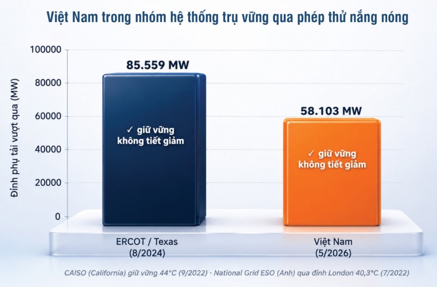 Nắng nóng phá kỷ lục phụ tải lịch sử và kỳ tích bảo đảm điện hè 2026: Bài 2 - Từ xử lý đơn lẻ sang quản trị rủi ro và biến động tổng thể Nắng nóng phá kỷ lục phụ tải lịch sử và kỳ tích bảo đảm điện hè 2026: Bài 2 - Từ xử lý đơn lẻ sang quản trị rủi ro và biến động tổng thể
