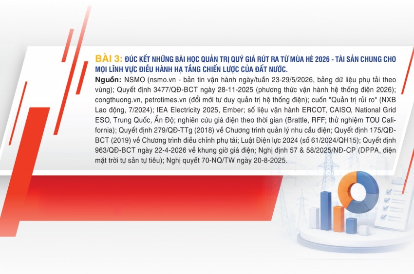 Nắng nóng phá kỷ lục phụ tải lịch sử và kỳ tích bảo đảm điện hè 2026: Bài 2 - Từ xử lý đơn lẻ sang quản trị rủi ro và biến động tổng thể Nắng nóng phá kỷ lục phụ tải lịch sử và kỳ tích bảo đảm điện hè 2026: Bài 2 - Từ xử lý đơn lẻ sang quản trị rủi ro và biến động tổng thể
