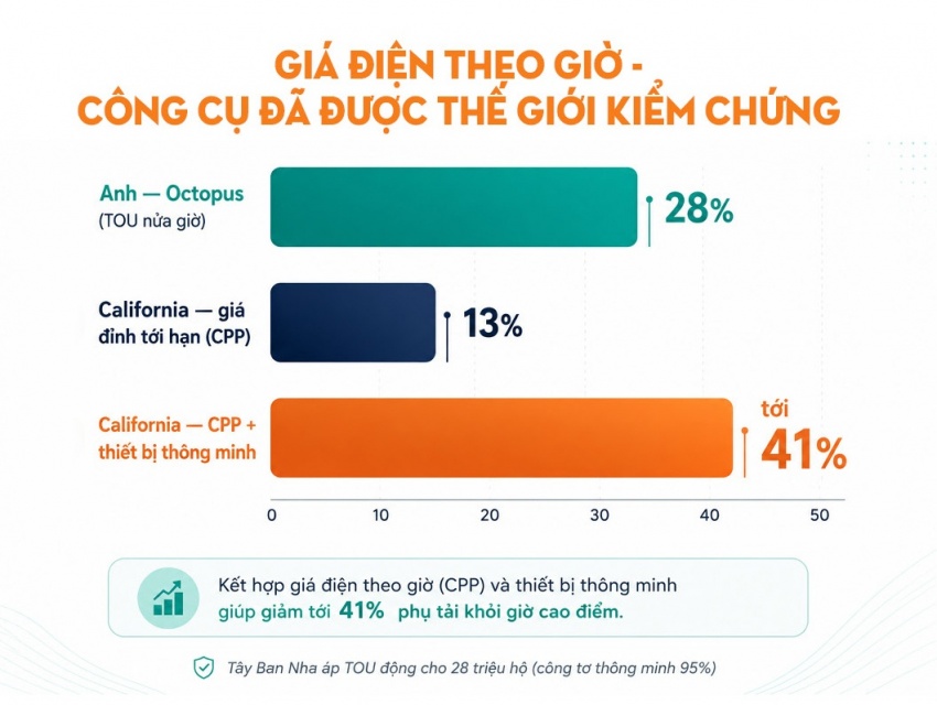 Nắng nóng phá kỷ lục phụ tải lịch sử và kỳ tích bảo đảm điện hè 2026 - Bài 3: Ba công cụ quản trị, một tầm nhìn mới