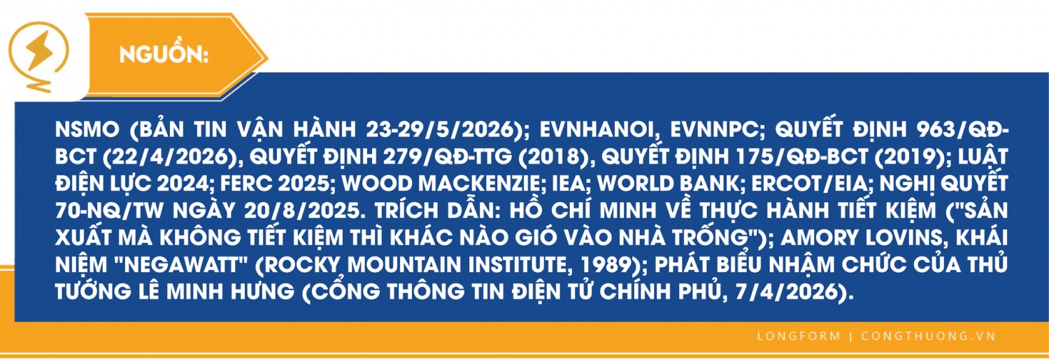 Nắng nóng phá kỷ lục phụ tải lịch sử và kỳ tích bảo đảm điện hè 2026 - Bài 3: Ba công cụ quản trị, một tầm nhìn mới