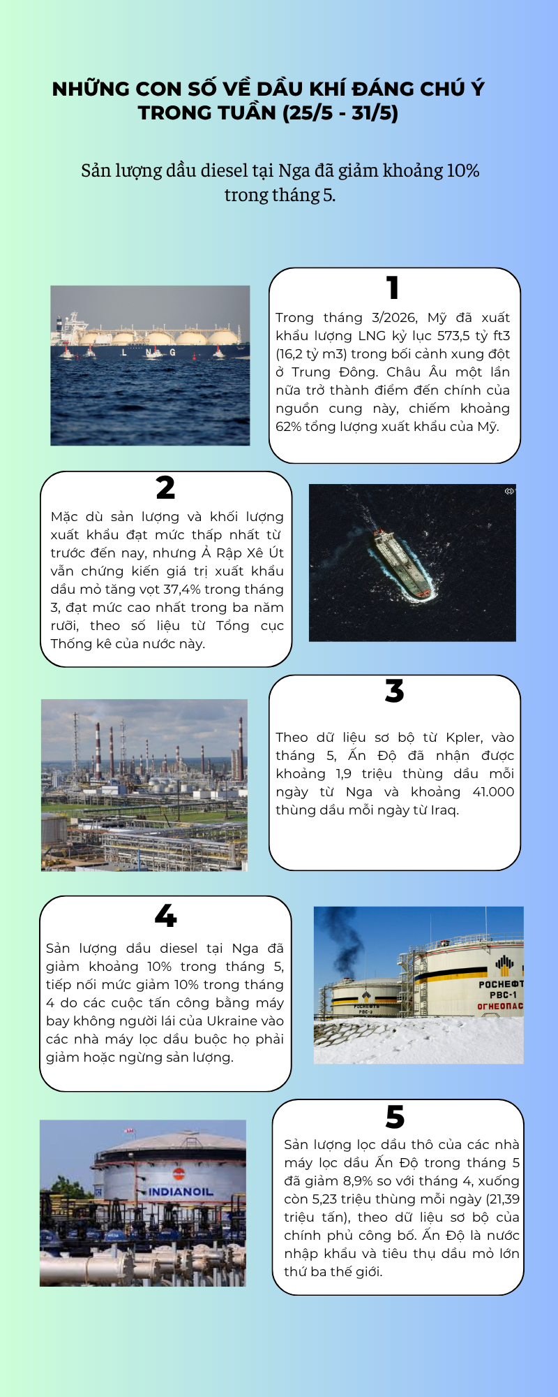 [Infographic] Những con số về dầu khí đáng chú ý trong tuần (25/5 - 31/5)