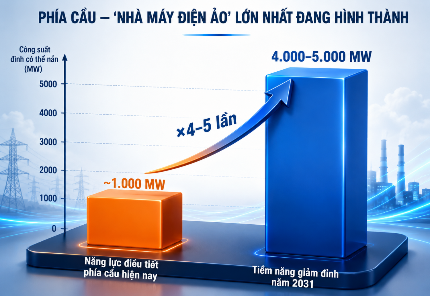 Nắng nóng phá kỷ lục phụ tải lịch sử và kỳ tích bảo đảm điện hè 2026 - Bài 3: Ba công cụ quản trị, một tầm nhìn mới