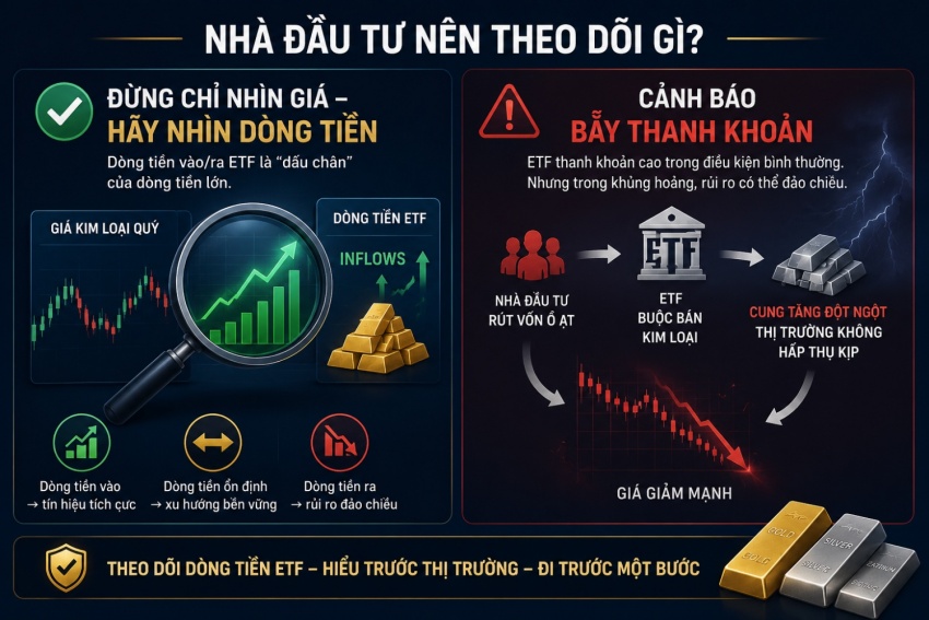 Dòng tiền ETF và chu kỳ kim loại quý: Ai dẫn dắt ai?