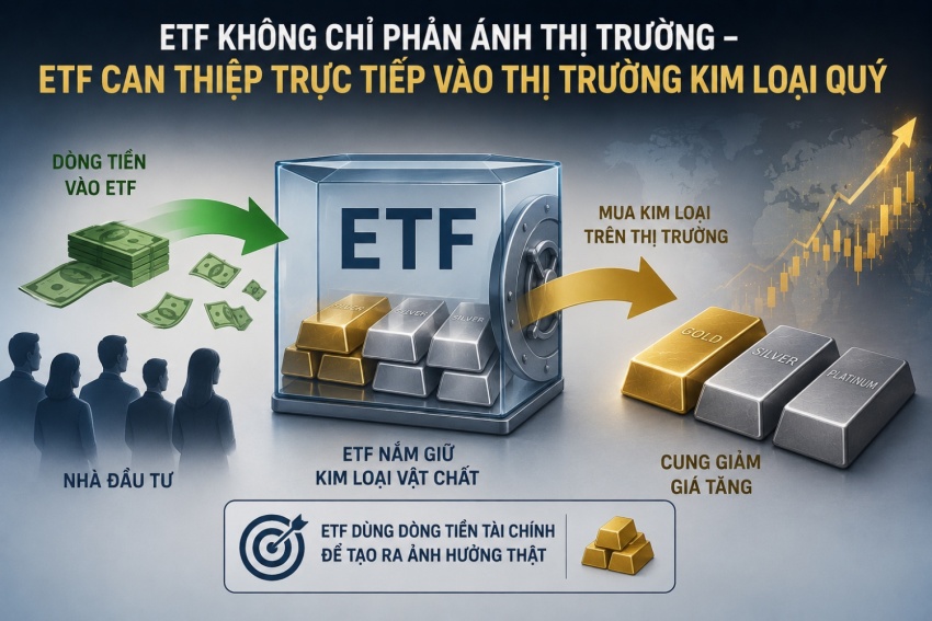 Dòng tiền ETF và chu kỳ kim loại quý: Ai dẫn dắt ai?