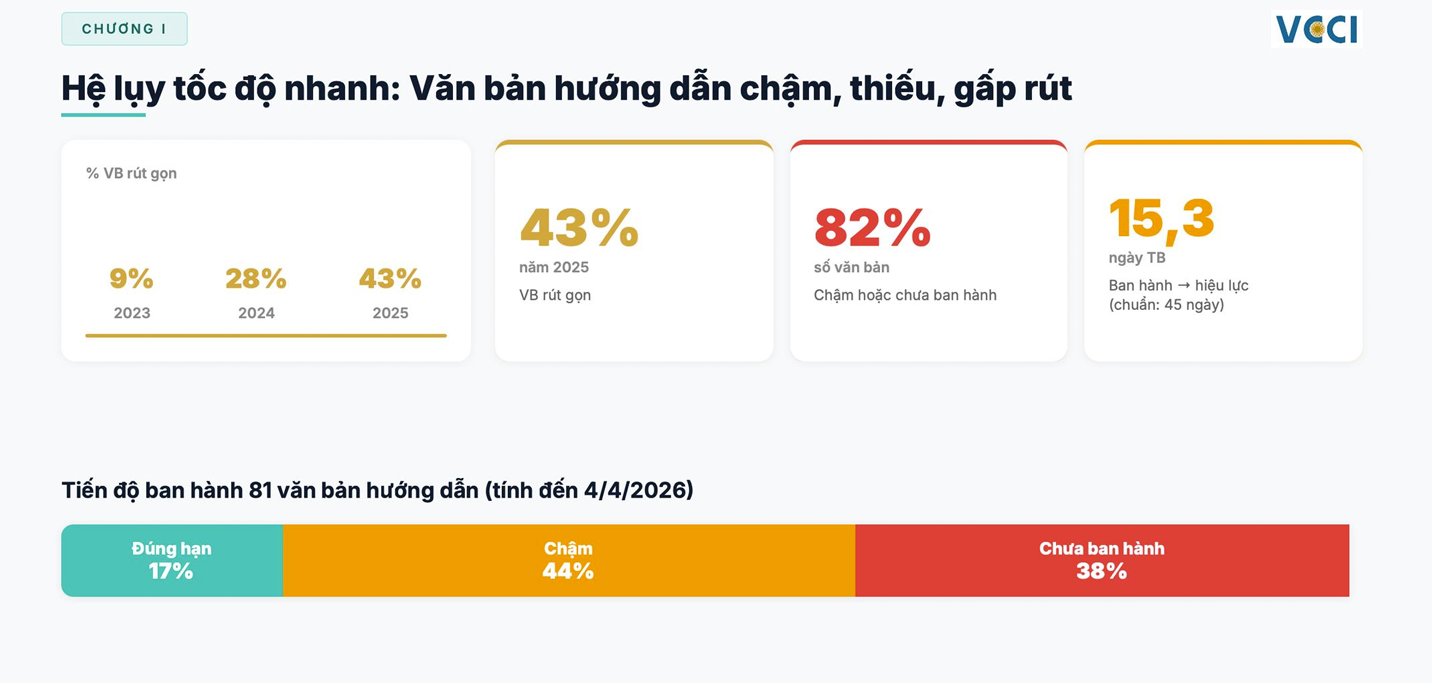 Kỷ lục lập pháp và yêu cầu khơi thông điểm nghẽn