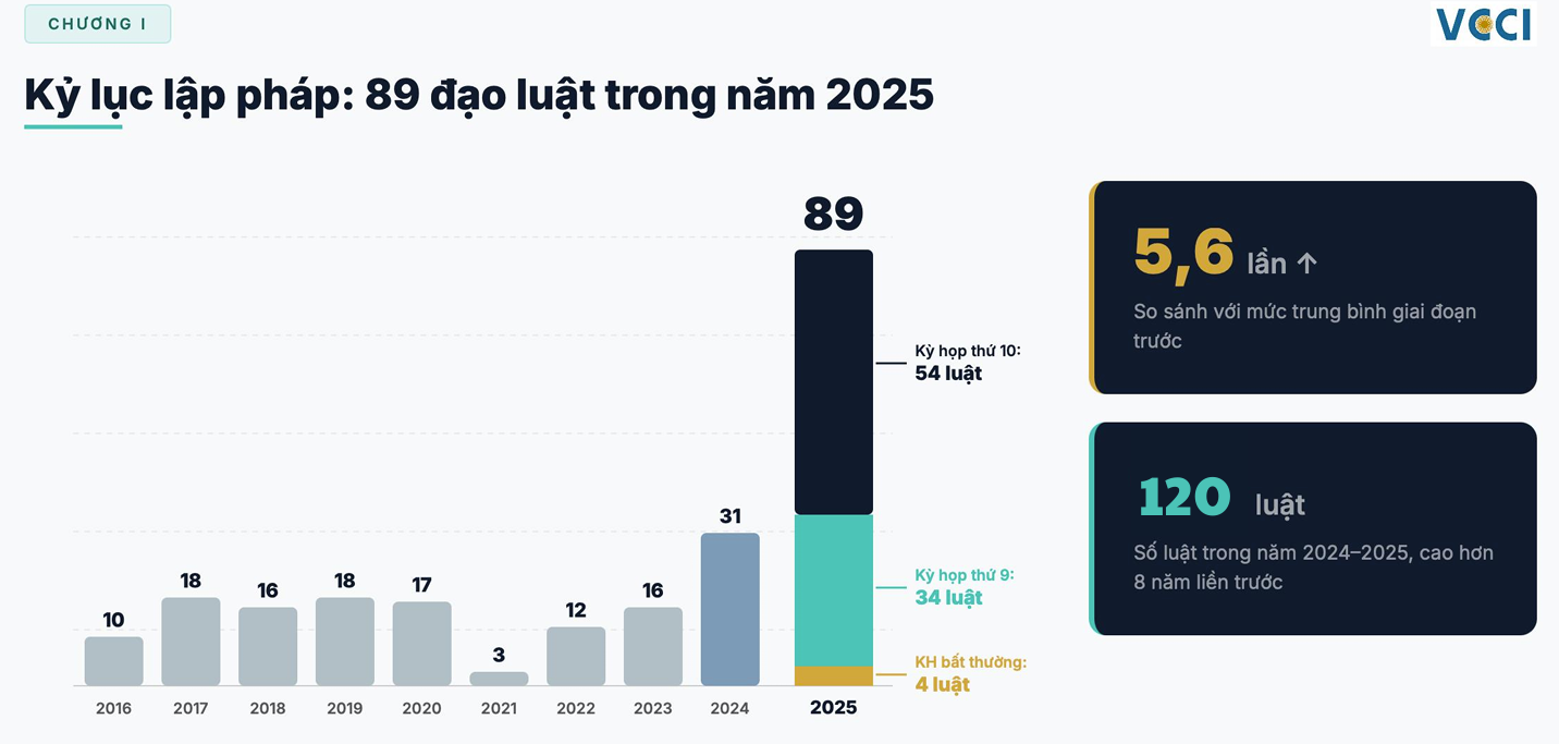 Kỷ lục lập pháp và yêu cầu khơi thông điểm nghẽn