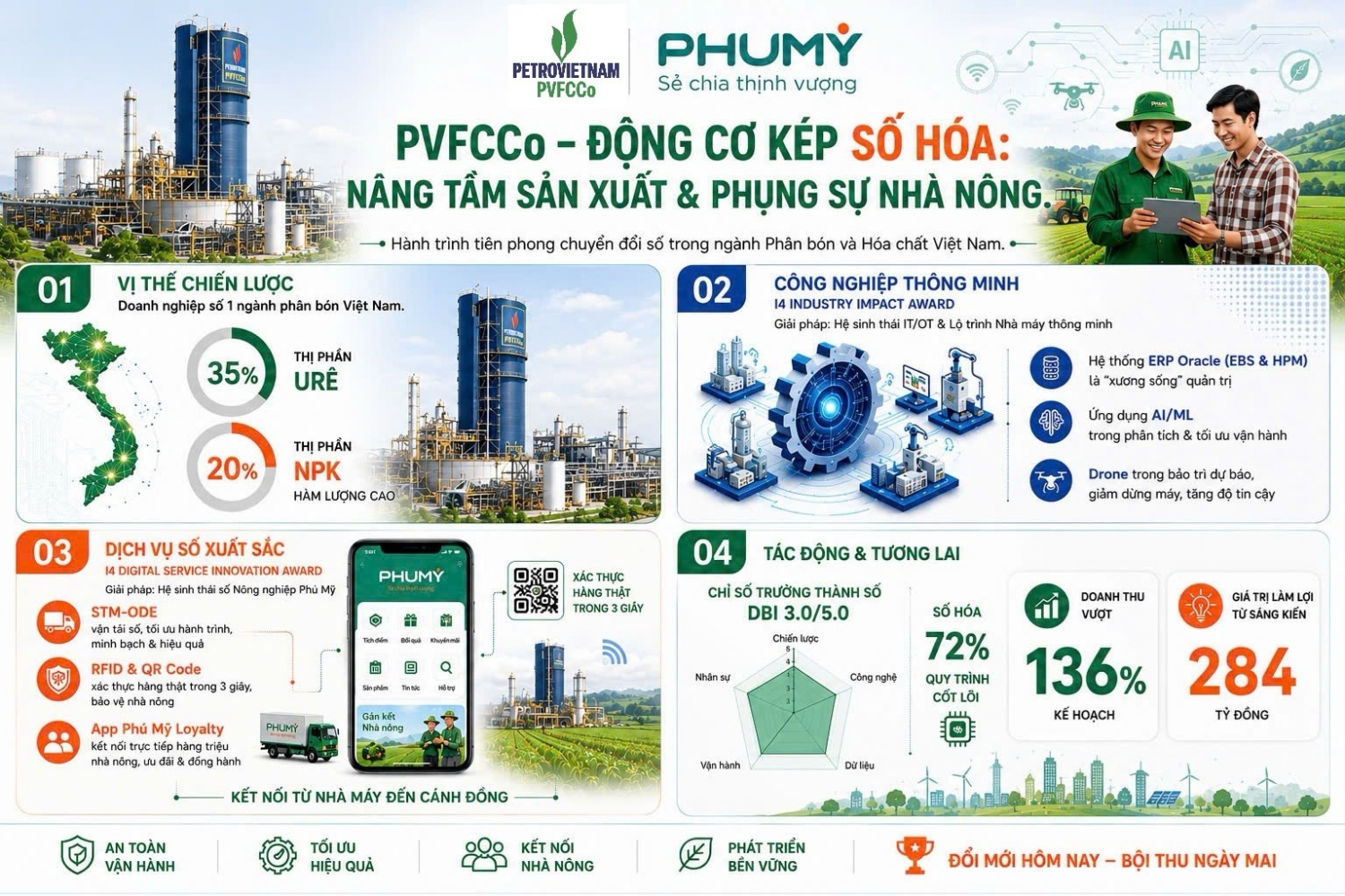 PVFCCo - Phú Mỹ lập “cú đúp” tại Vietnam I4 Impact Awards 2026
