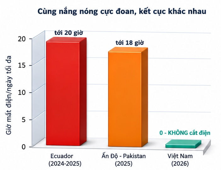Bài 5 - Điều độ điện tạo sức mạnh cạnh tranh quốc gia Nắng nóng phá kỷ lục phụ tải lịch sử và kỳ tích bảo đảm điện hè 2026: Bài 5 - Điều độ điện tạo sức mạnh cạnh tranh quốc gia