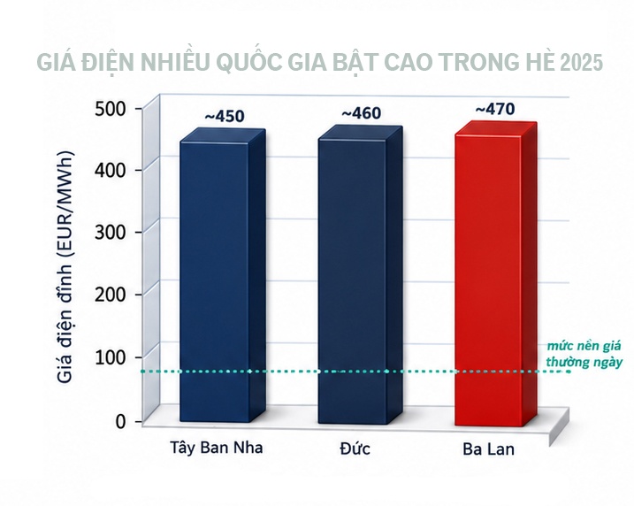 Bài 5 - Điều độ điện tạo sức mạnh cạnh tranh quốc gia Nắng nóng phá kỷ lục phụ tải lịch sử và kỳ tích bảo đảm điện hè 2026: Bài 5 - Điều độ điện tạo sức mạnh cạnh tranh quốc gia