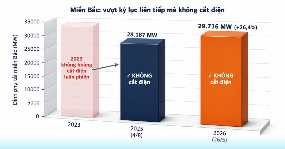Bài 5 - Điều độ điện tạo sức mạnh cạnh tranh quốc gia Nắng nóng phá kỷ lục phụ tải lịch sử và kỳ tích bảo đảm điện hè 2026: Bài 5 - Điều độ điện tạo sức mạnh cạnh tranh quốc gia