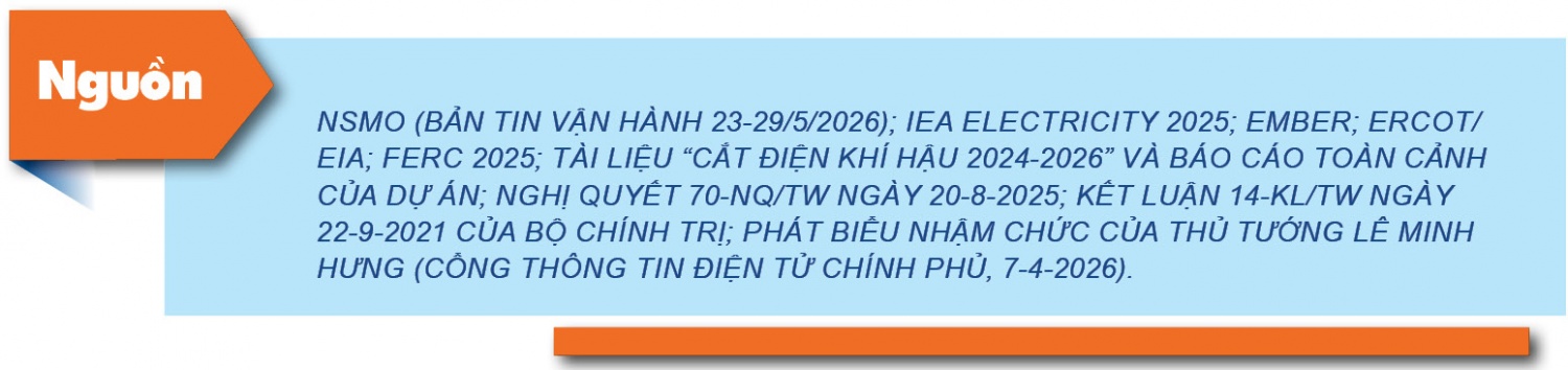 Bài 5 - Điều độ điện tạo sức mạnh cạnh tranh quốc gia Nắng nóng phá kỷ lục phụ tải lịch sử và kỳ tích bảo đảm điện hè 2026: Bài 5 - Điều độ điện tạo sức mạnh cạnh tranh quốc gia
