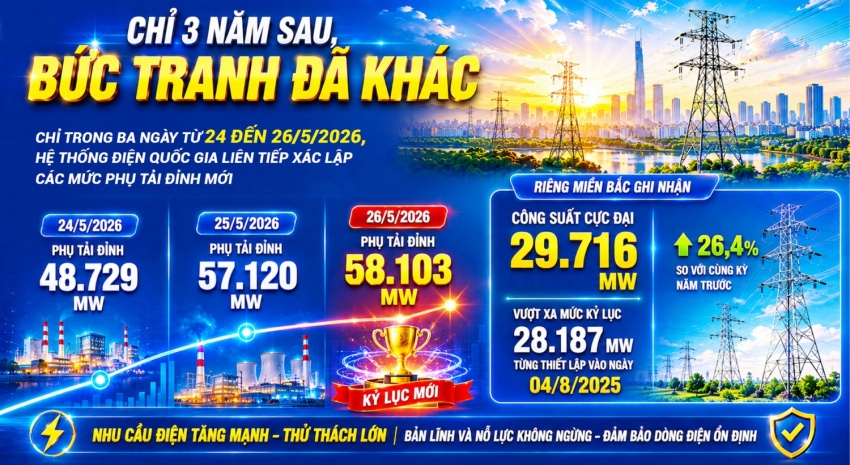 Nắng nóng phá kỷ lục phụ tải lịch sử và kỳ tích bảo đảm điện hè 2026: Bài 4 - Thế trận đa chủ thể: Sức mạnh tổng lực phía nguồn